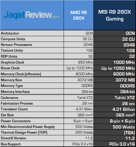 Review MSI R9 280X Twin Frozr Gaming OC: Kencang Layaknya 7970 GHz Edition 7 msi-r9-280x-gaming-spec