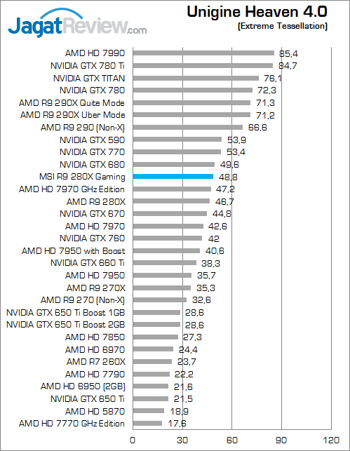 Review MSI R9 280X Twin Frozr Gaming OC: Kencang Layaknya 7970 GHz Edition 7 msi-r9-280x-gaming-uh40