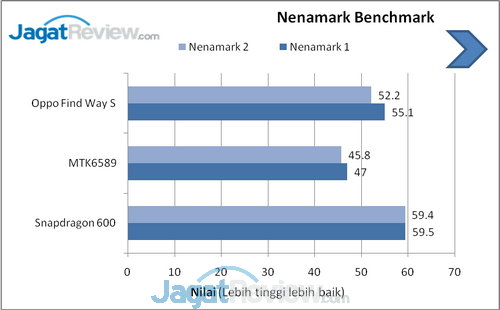 Review Oppo Find Way S: Smartphone Android Kencang dengan Desain Premium 5 nenamark benchmark