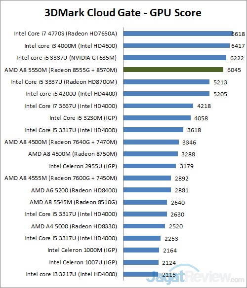 Review Lenovo G405s: Notebook Gaming AMD Terjangkau 2 3dm cg