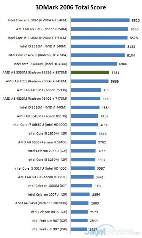 Review Lenovo G405s: Notebook Gaming AMD Terjangkau 1 3dmark6