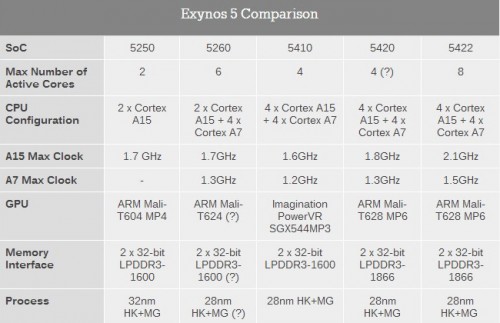 Samsung Memperkenalkan SoC Exynos Octa 5422 dan Exynos Hexa 5280 3 Exynos 5 Comparison Crop