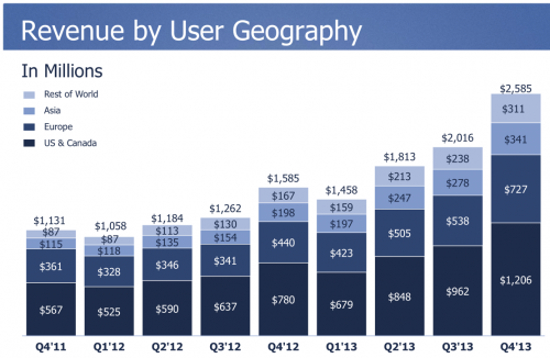 Iklan Mobile Bantu Meningkatkan Pendapatan Facebook 2 Facebook