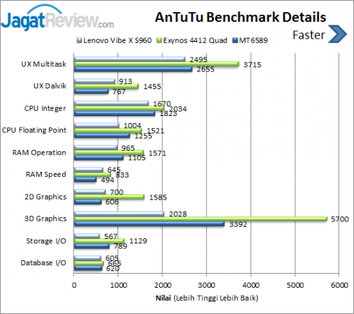 Lenovo Vibe X _ AnTuTu details score