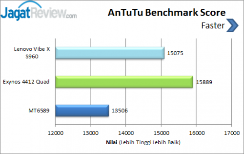 Lenovo Vibe X _ AnTuTu score