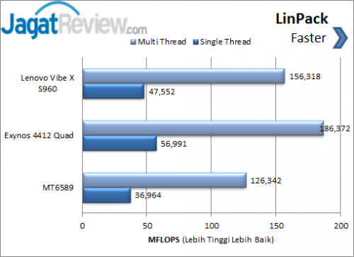 Lenovo Vibe X _ Linpack score