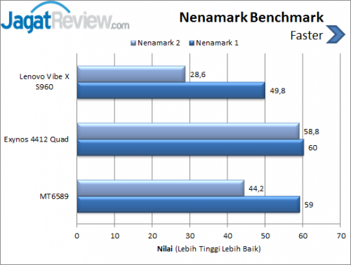 Lenovo Vibe X _ Nenamark score