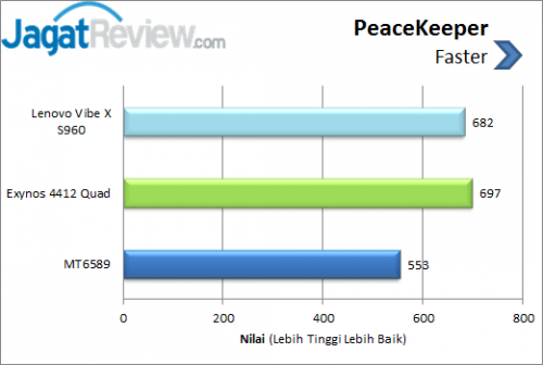 Lenovo Vibe X _ Peacekeeper score