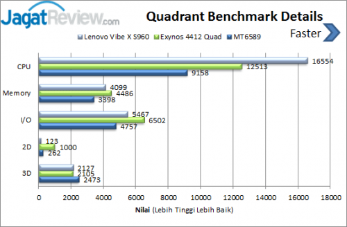Lenovo Vibe X _ Quadrant details score