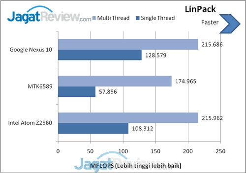 Review Google Nexus 10 (KitKat): Tablet Android Dual Core Kencang 2 Nexus 10 Benchmark (1)