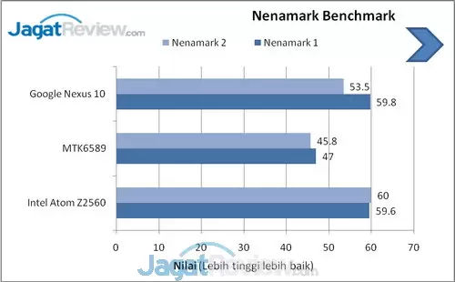 Review Google Nexus 10 (KitKat): Tablet Android Dual Core Kencang 5 Nexus 10 Benchmark (2)