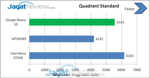 Review Google Nexus 10 (KitKat): Tablet Android Dual Core Kencang 7 Nexus 10 Benchmark (3)