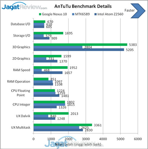 Review Google Nexus 10 (KitKat): Tablet Android Dual Core Kencang 11 Nexus 10 Benchmark (6)