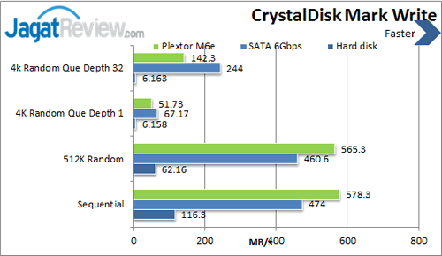 Review Plextor AG256M6e: SSD PCI Express Kencang! 8 Plextor M6e 256 - Crystal Disk Mark Write