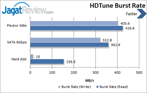 Review Plextor AG256M6e: SSD PCI Express Kencang! 3 Plextor M6e 256 - HDTune Burst Rate