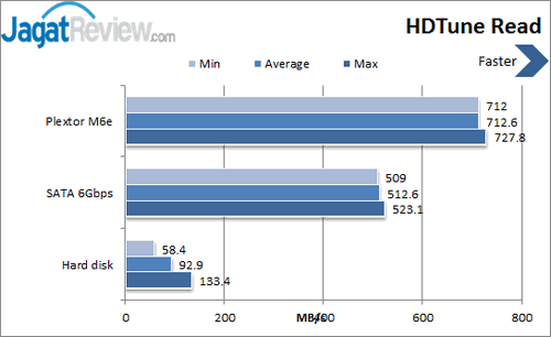Review Plextor AG256M6e: SSD PCI Express Kencang! 1 Plextor M6e 256 - HDTune Read