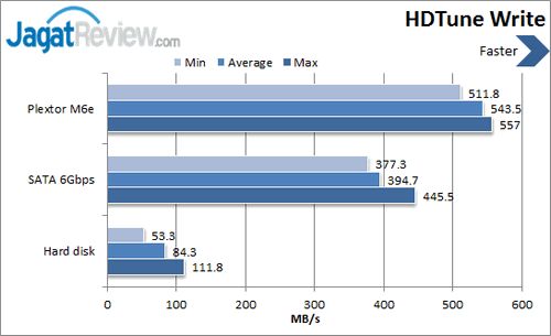 Review Plextor AG256M6e: SSD PCI Express Kencang! 2 Plextor M6e 256 - HDTune Write