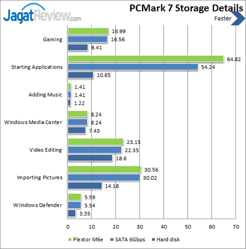Review Plextor AG256M6e: SSD PCI Express Kencang! 10 Plextor M6e 256 - PCMark 7 Details