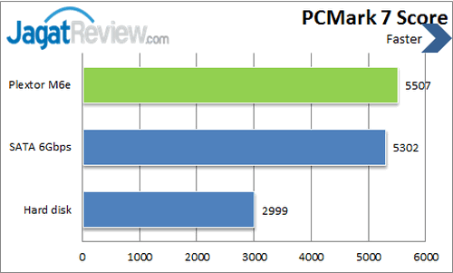Review Plextor AG256M6e: SSD PCI Express Kencang! 9 Plextor M6e 256 - PCMark 7