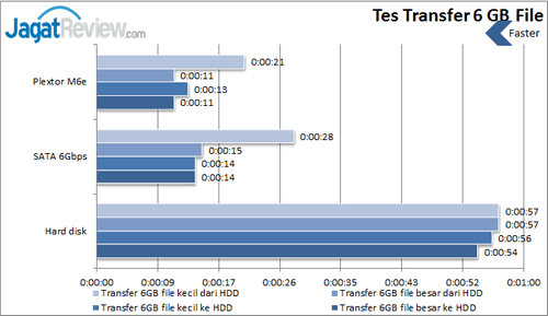 Review Plextor AG256M6e: SSD PCI Express Kencang! 11 Plextor M6e 256 - Tes Transfer