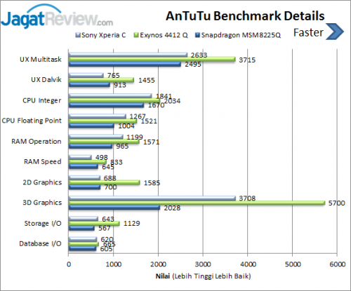 Sony Xperia C _ AnTuTu details score