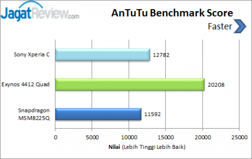 Sony Xperia C _ AnTuTu score