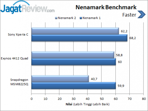 Sony Xperia C _ Nenamark Score