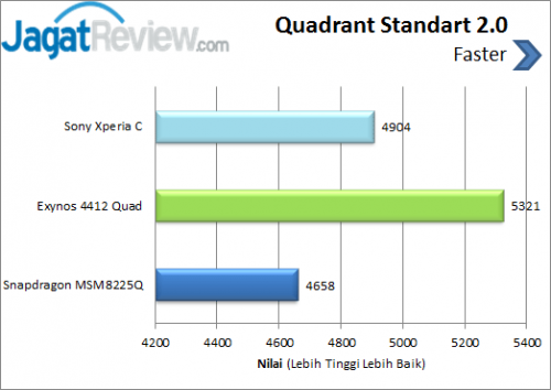 Sony Xperia C _ Quadrant standard