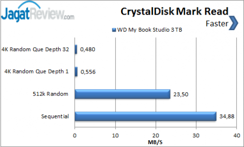 WD My Book Studio 3 TB _ CrystalDisk Mark Read skor
