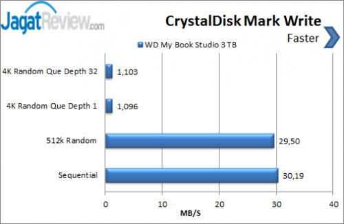 WD My Book Studio 3 TB _ CrystalDisk Mark Write skor