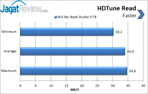 WD My Book Studio 3 TB _ HDTune Read skor