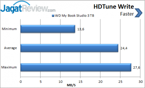 WD My Book Studio 3 TB _ HDTune Write skor