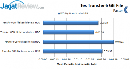 WD My Book Studio 3 TB _ Tes transfer 6 GB file chart