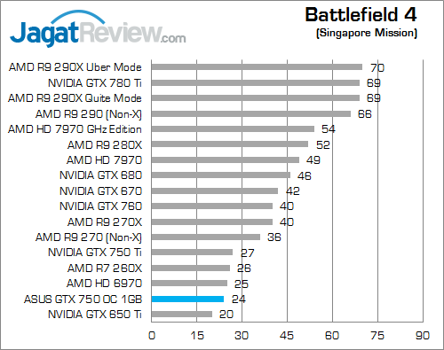 Review ASUS GeForce GTX 750 OC: Maxwell Murah dengan Performa Extra 2 asus gtx 750 oc 1gb bf4 01