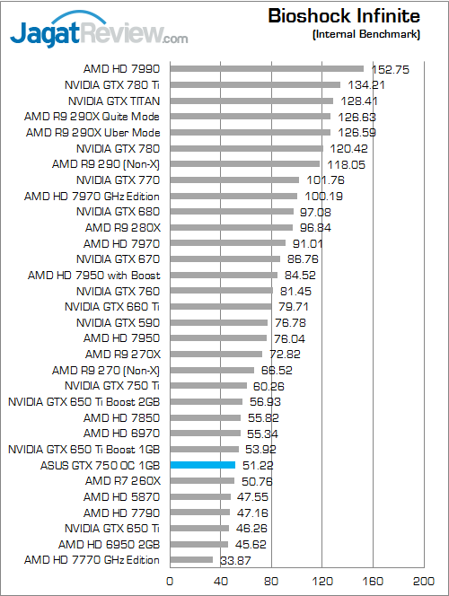 Review ASUS GeForce GTX 750 OC: Maxwell Murah dengan Performa Extra 4 asus gtx 750 oc 1gb bio inf