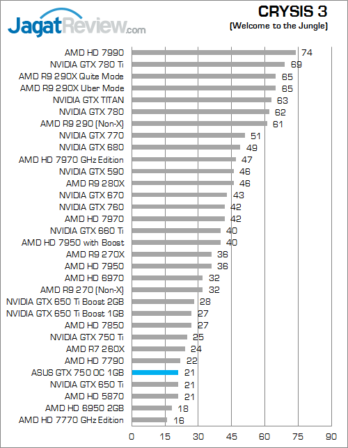 Review ASUS GeForce GTX 750 OC: Maxwell Murah dengan Performa Extra 6 asus gtx 750 oc 1gb crysis3 01