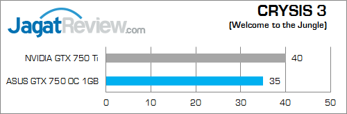 Review ASUS GeForce GTX 750 OC: Maxwell Murah dengan Performa Extra 7 asus gtx 750 oc 1gb crysis3 02