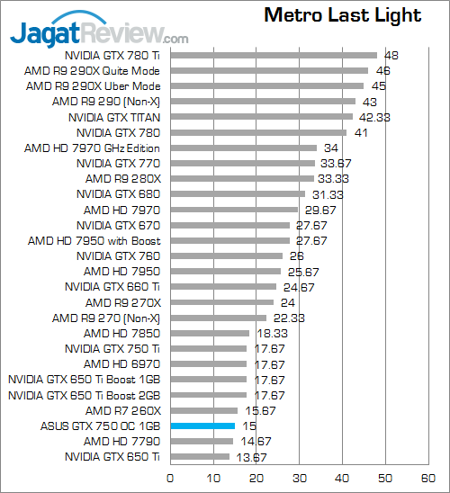 Review ASUS GeForce GTX 750 OC: Maxwell Murah dengan Performa Extra 8 asus gtx 750 oc 1gb metroll 01