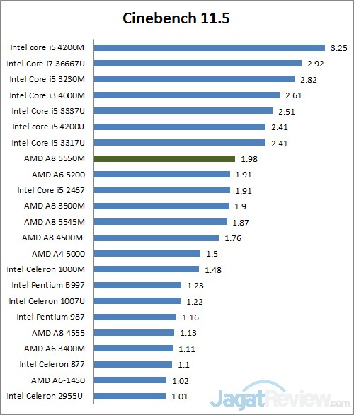 Review Lenovo G405s: Notebook Gaming AMD Terjangkau 2 cinebench