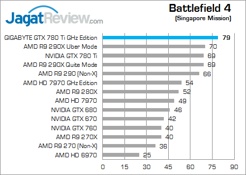 Review Gigabyte GTX 780 Ti GHz Edition: Edisi Terkencang dari GTX 700 Terbaik 2 gigabyte gtx 780 ti ghz edition bf4