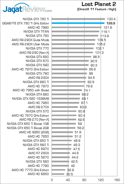 Review Gigabyte GTX 780 Ti GHz Edition: Edisi Terkencang dari GTX 700 Terbaik 3 gigabyte gtx 780 ti ghz edition lp2