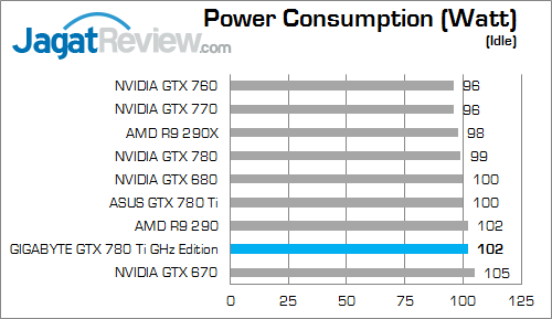 Review Gigabyte GTX 780 Ti GHz Edition: Edisi Terkencang dari GTX 700 Terbaik 6 gigabyte gtx 780 ti ghz edition watt 02