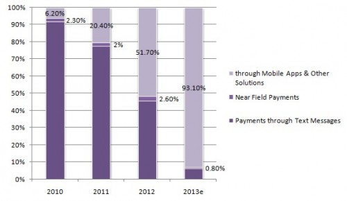 Selama 2013, Layanan Mobile Payment di Cina Tumbuh 707% 3 mobilepaymentcategories