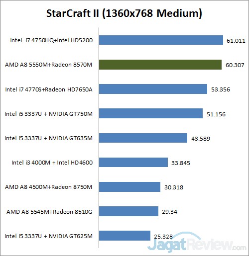 Review Lenovo G405s: Notebook Gaming AMD Terjangkau 4 starcraft