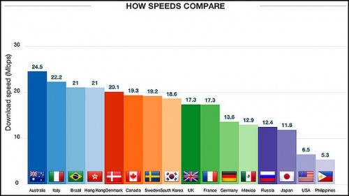 Download 4G Tercepat Ada di Australia 2 4g