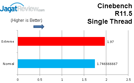 Gigabyte GA-Z87X-UD5 TH: Motherboard Dengan Fitur yang Lengkap 3 Cinebench R11.5