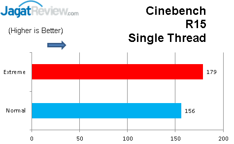 Gigabyte GA-Z87X-UD5 TH: Motherboard Dengan Fitur yang Lengkap 6 Cinebench R15 single