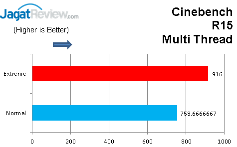 Gigabyte GA-Z87X-UD5 TH: Motherboard Dengan Fitur yang Lengkap 5 Cinebench R15