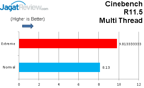 Gigabyte GA-Z87X-UD5 TH: Motherboard Dengan Fitur yang Lengkap 2 Cinebench