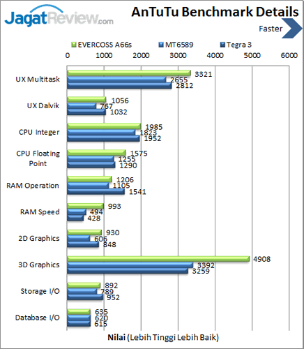 Review EVERCOSS Elevate A66s: Smartphone Android Premium Murah 8 Evercoss Elevate A66s - Benchmark Antutu Details